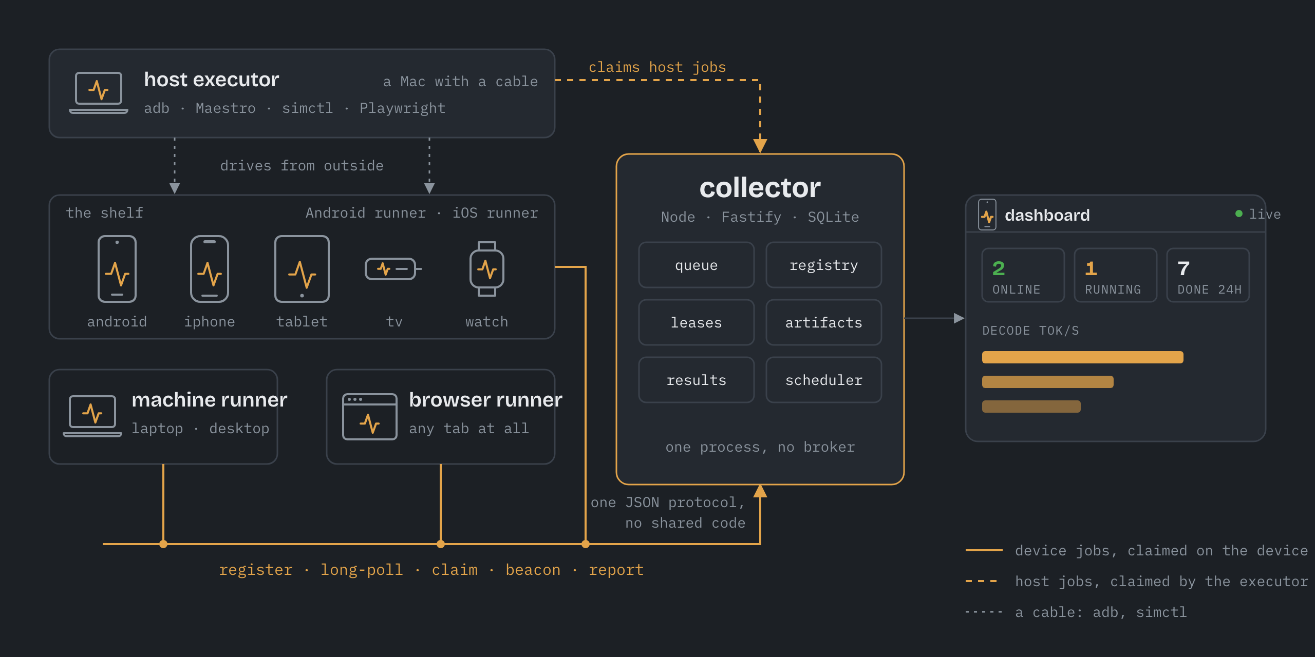 Agents on a shelf, a machine runner and a browser runner all speaking one JSON protocol to a collector that holds the queue, registry, leases, artifacts, results and scheduler, and serves a dashboard; a host executor on a Mac claims host jobs and drives the shelf from outside.